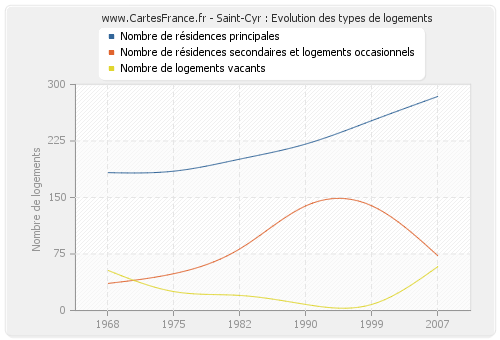 Saint-Cyr : Evolution des types de logements