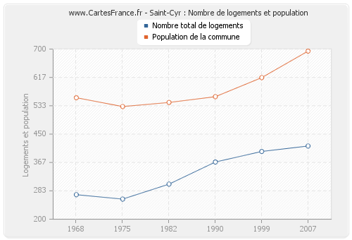 Saint-Cyr : Nombre de logements et population