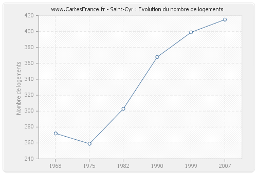 Saint-Cyr : Evolution du nombre de logements