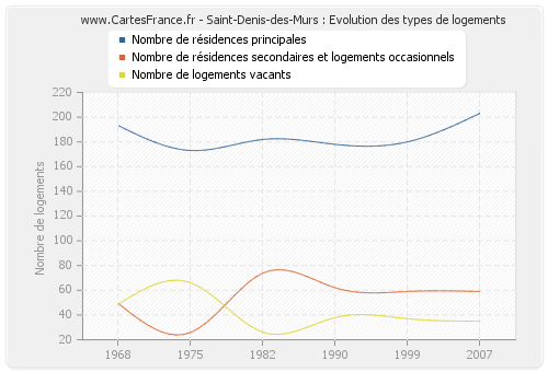 Saint-Denis-des-Murs : Evolution des types de logements