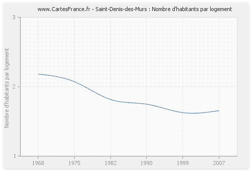 Saint-Denis-des-Murs : Nombre d'habitants par logement