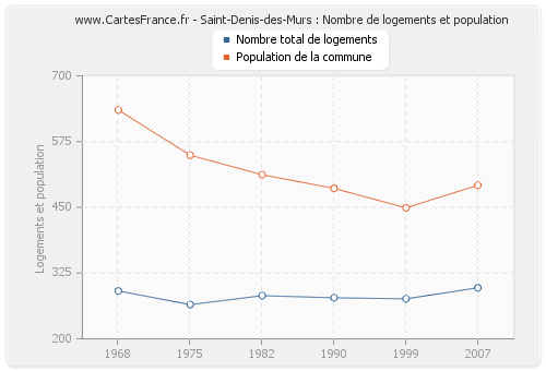 Saint-Denis-des-Murs : Nombre de logements et population