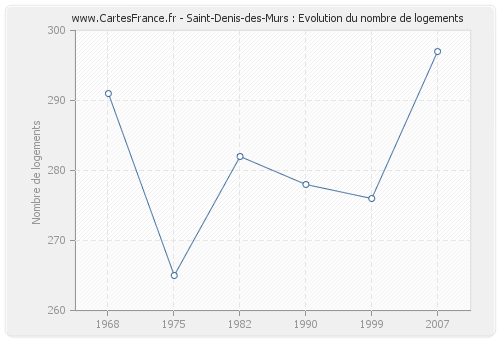 Saint-Denis-des-Murs : Evolution du nombre de logements