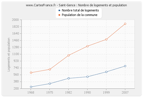 Saint-Gence : Nombre de logements et population