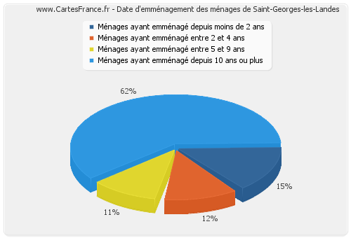 Date d'emménagement des ménages de Saint-Georges-les-Landes