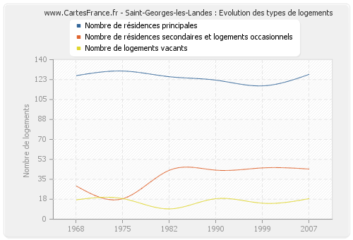 Saint-Georges-les-Landes : Evolution des types de logements