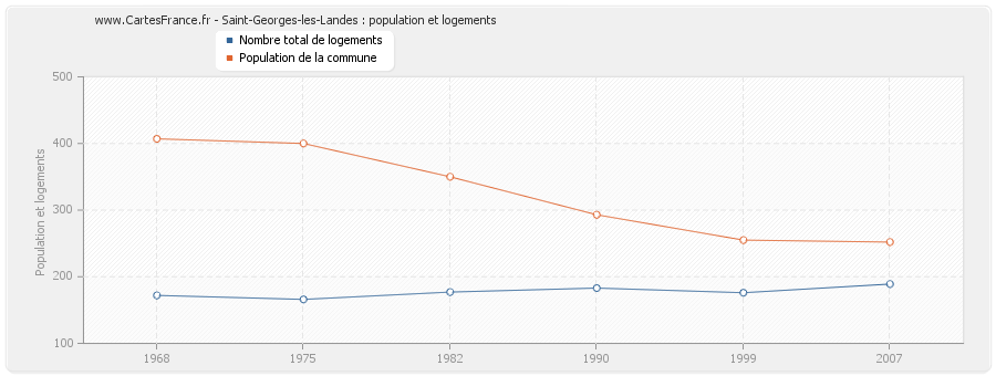 Saint-Georges-les-Landes : population et logements