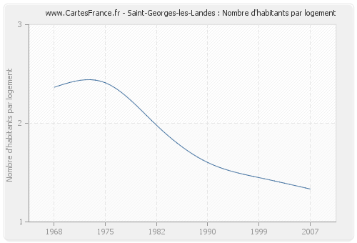 Saint-Georges-les-Landes : Nombre d'habitants par logement