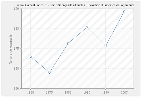 Saint-Georges-les-Landes : Evolution du nombre de logements