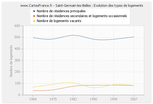 Saint-Germain-les-Belles : Evolution des types de logements