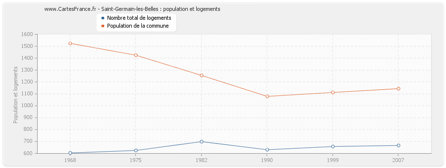 Saint-Germain-les-Belles : population et logements