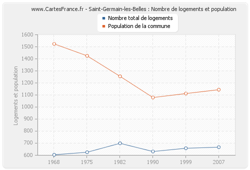 Saint-Germain-les-Belles : Nombre de logements et population