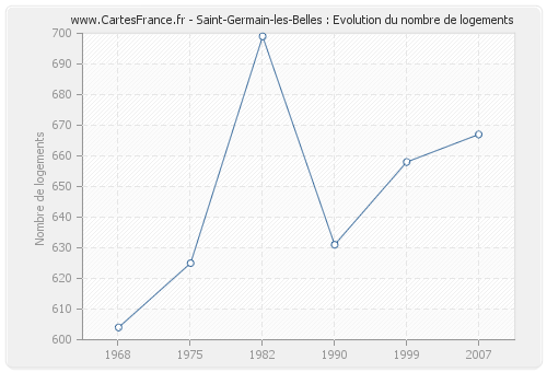 Saint-Germain-les-Belles : Evolution du nombre de logements