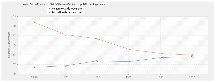 Saint-Gilles-les-Forêts : population et logements