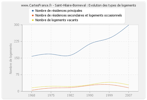 Saint-Hilaire-Bonneval : Evolution des types de logements