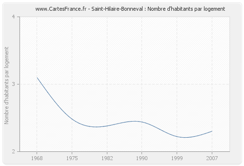 Saint-Hilaire-Bonneval : Nombre d'habitants par logement