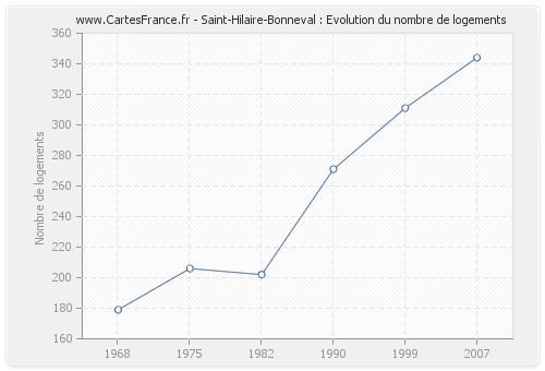 Saint-Hilaire-Bonneval : Evolution du nombre de logements