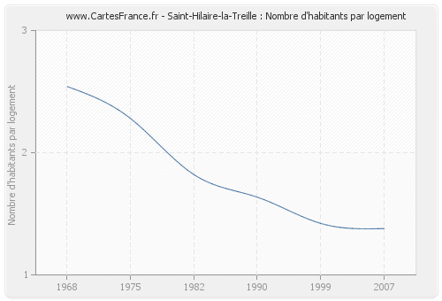 Saint-Hilaire-la-Treille : Nombre d'habitants par logement