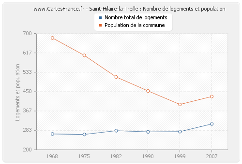 Saint-Hilaire-la-Treille : Nombre de logements et population