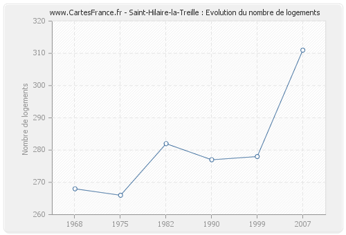 Saint-Hilaire-la-Treille : Evolution du nombre de logements