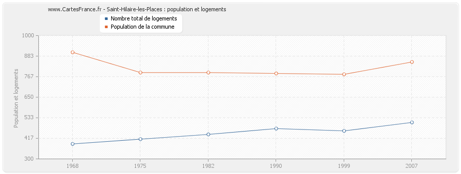 Saint-Hilaire-les-Places : population et logements