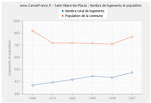 Saint-Hilaire-les-Places : Nombre de logements et population