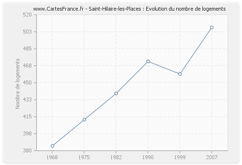 Saint-Hilaire-les-Places : Evolution du nombre de logements