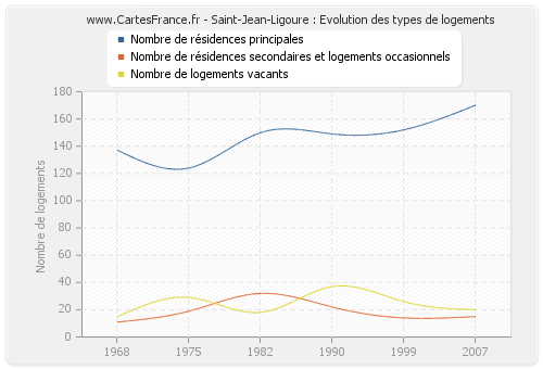 Saint-Jean-Ligoure : Evolution des types de logements