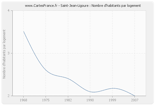 Saint-Jean-Ligoure : Nombre d'habitants par logement