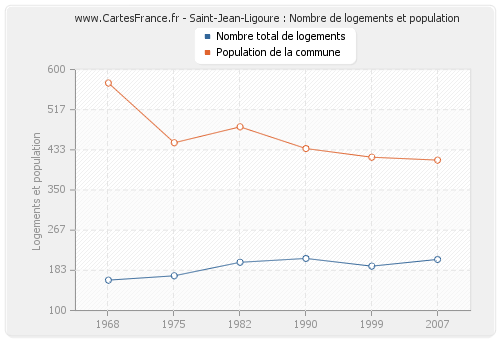 Saint-Jean-Ligoure : Nombre de logements et population