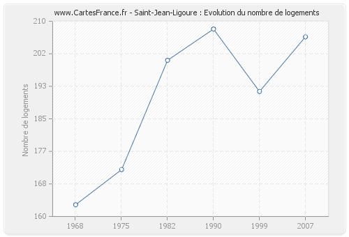 Saint-Jean-Ligoure : Evolution du nombre de logements
