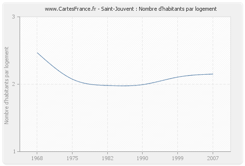 Saint-Jouvent : Nombre d'habitants par logement