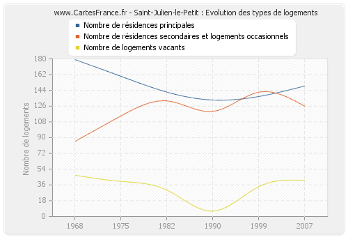 Saint-Julien-le-Petit : Evolution des types de logements