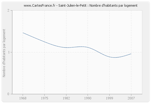 Saint-Julien-le-Petit : Nombre d'habitants par logement