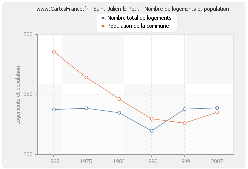 Saint-Julien-le-Petit : Nombre de logements et population