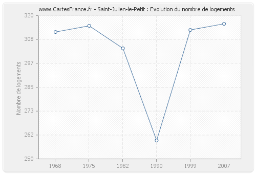 Saint-Julien-le-Petit : Evolution du nombre de logements