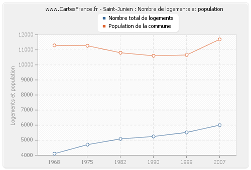 Saint-Junien : Nombre de logements et population