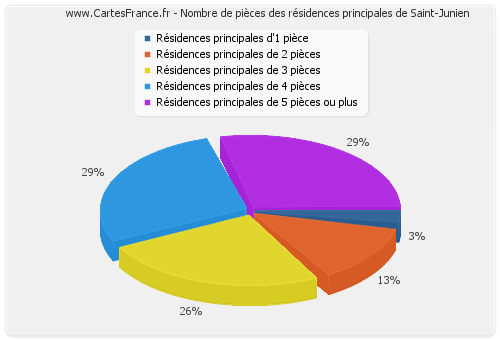 Nombre de pièces des résidences principales de Saint-Junien