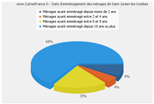 Date d'emménagement des ménages de Saint-Junien-les-Combes