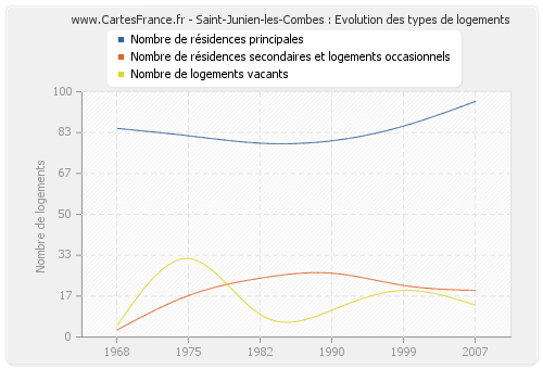 Saint-Junien-les-Combes : Evolution des types de logements