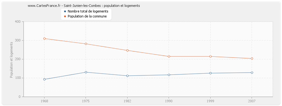 Saint-Junien-les-Combes : population et logements