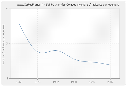 Saint-Junien-les-Combes : Nombre d'habitants par logement