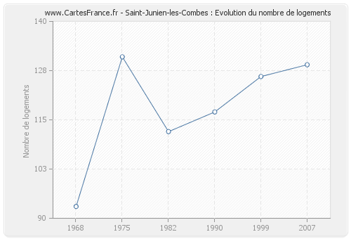 Saint-Junien-les-Combes : Evolution du nombre de logements