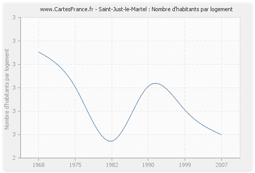 Saint-Just-le-Martel : Nombre d'habitants par logement