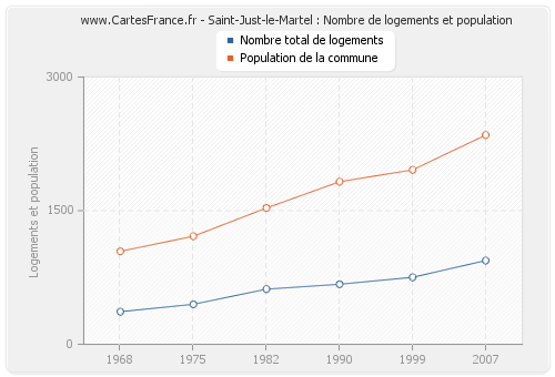 Saint-Just-le-Martel : Nombre de logements et population