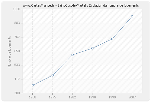 Saint-Just-le-Martel : Evolution du nombre de logements