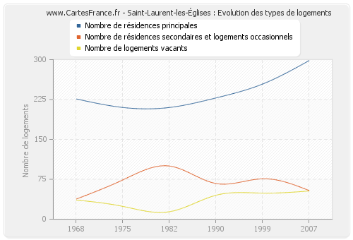 Saint-Laurent-les-Églises : Evolution des types de logements