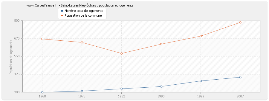 Saint-Laurent-les-Églises : population et logements