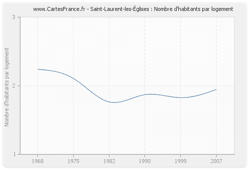 Saint-Laurent-les-Églises : Nombre d'habitants par logement