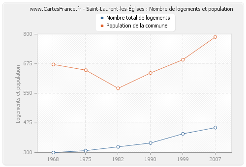 Saint-Laurent-les-Églises : Nombre de logements et population